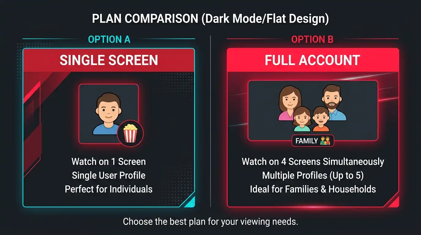 Comparison between Netflix Single Screen and Full Account